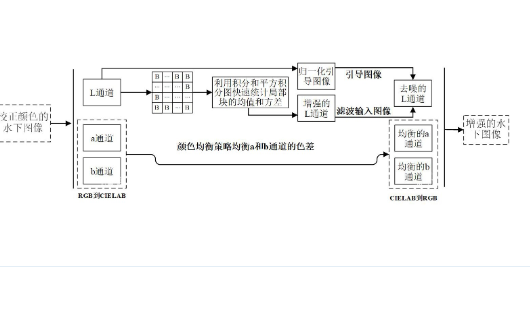 局部自适应的水下图像对比度增强方法