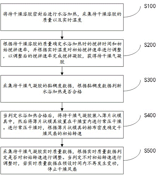 一种用于硅基气凝胶的常压干燥方法及系统