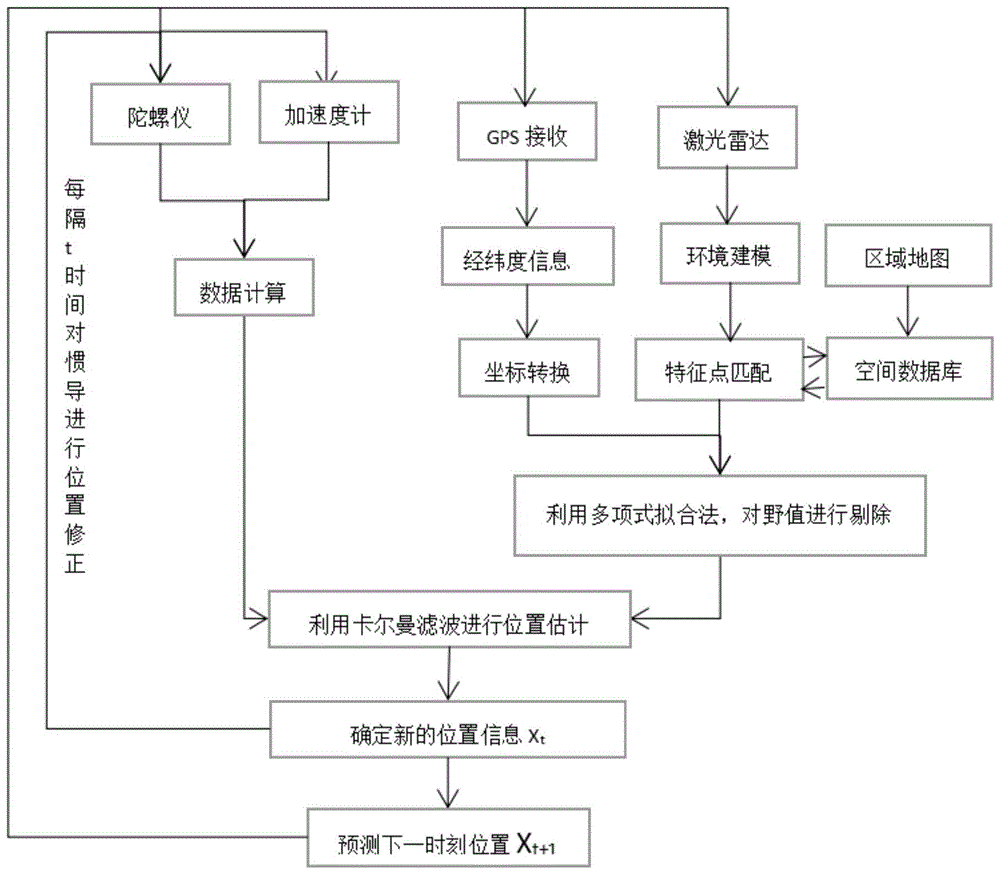 基于组合导航和特征点匹配的移动机器人自主导航方法