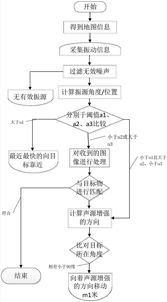 一种面向复杂环境的灾区救援机器人自主探测系统及方法