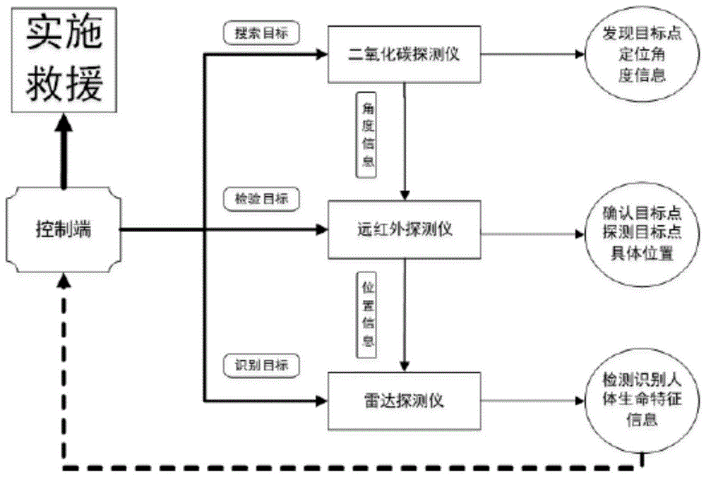 一种救援机器人生命体特征探测与识别方法