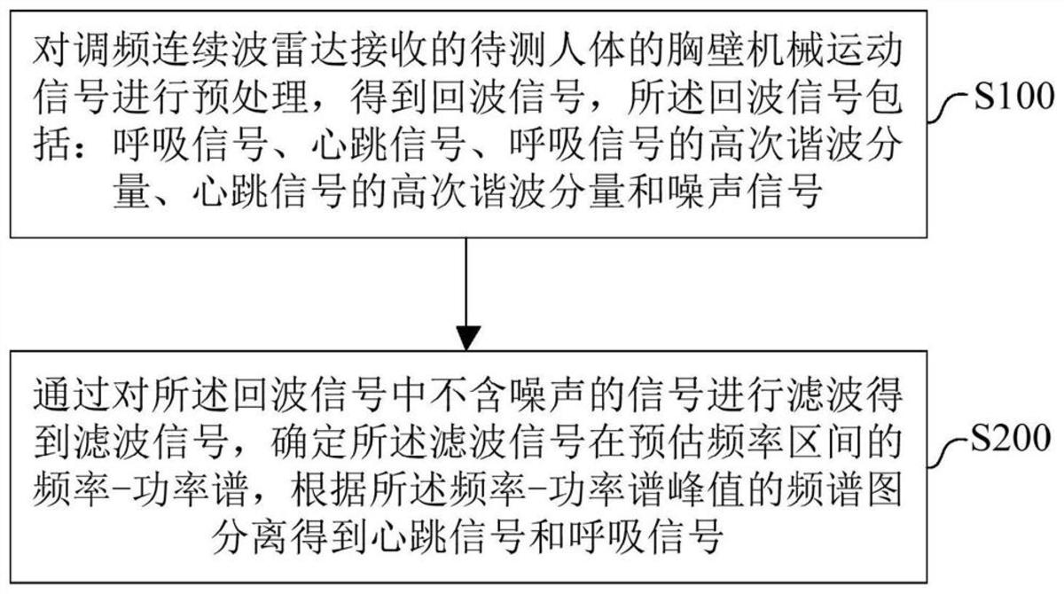 一种基于调频连续波雷达的信号提取方法及系统