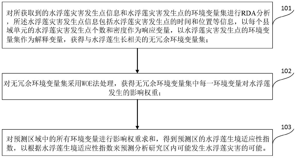 一种水浮莲入侵分布区预测方法及系统