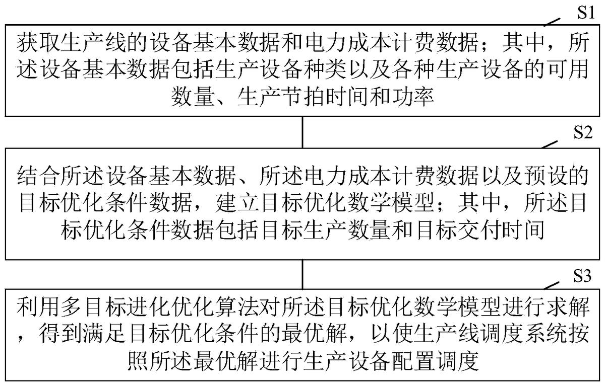 一种基于MOEA的生产线设备资源优化配置方法及装置