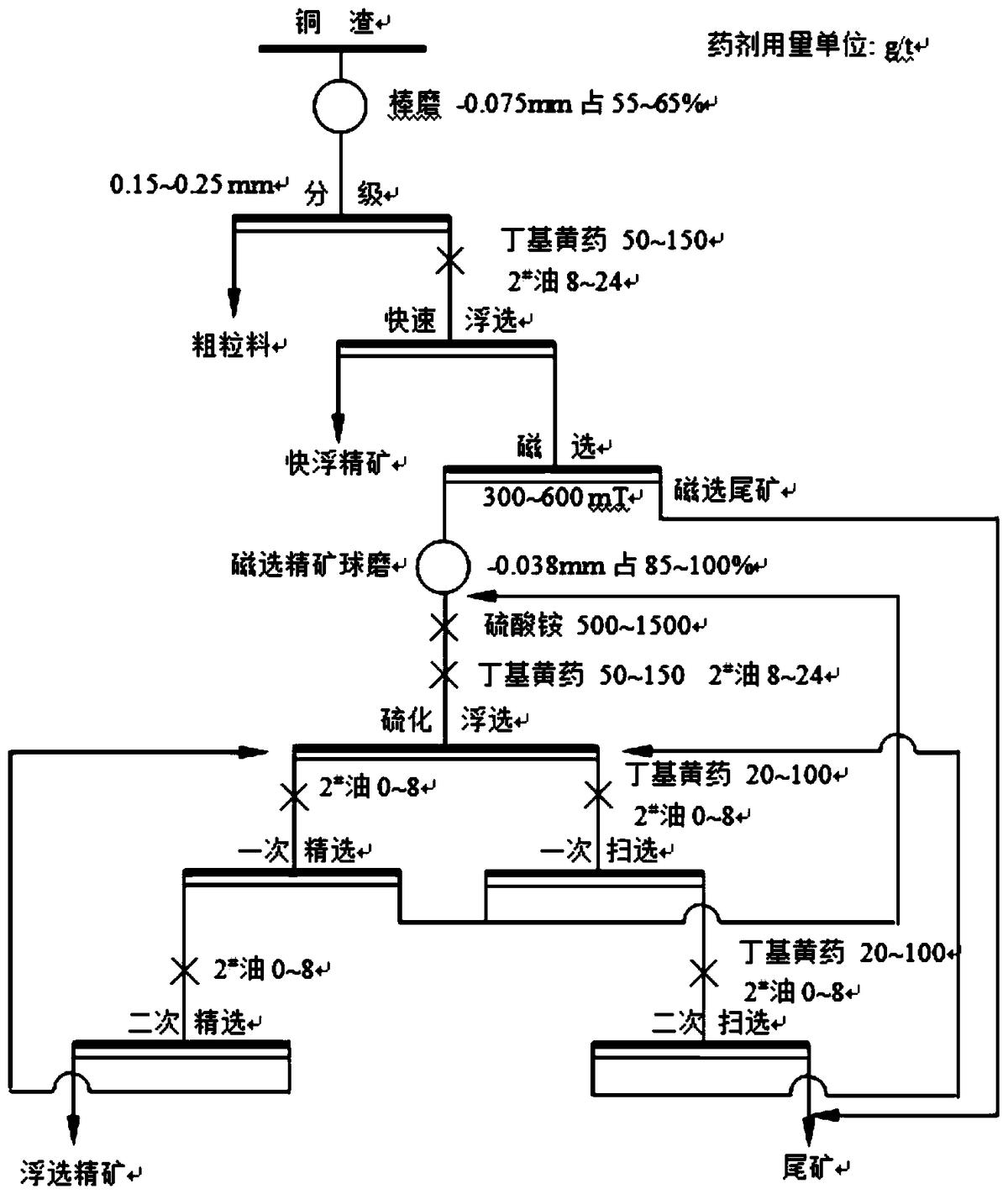 一种鼓风炉低品位铜渣富集方法
