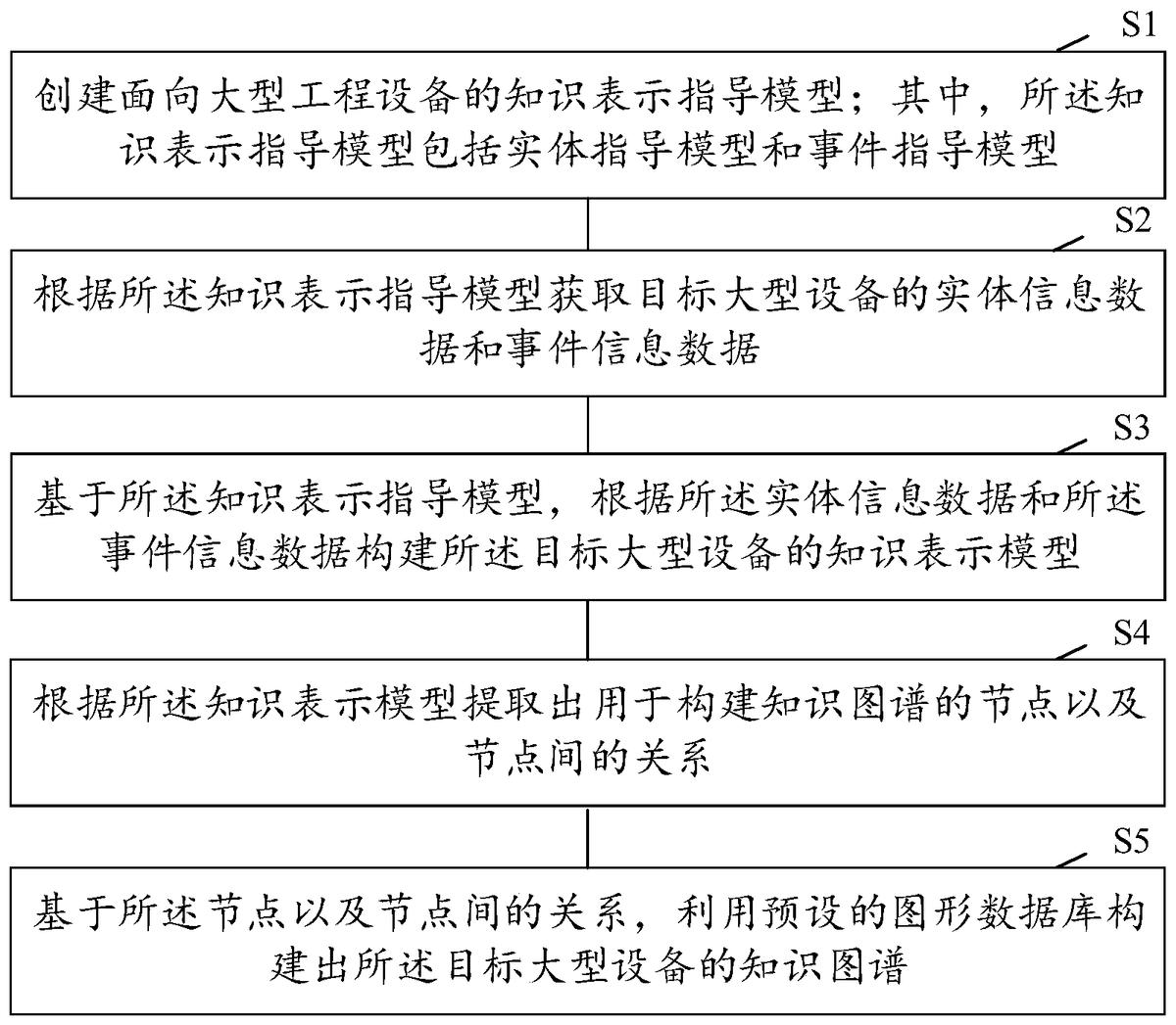 一种大型设备的知识图谱构建方法及装置