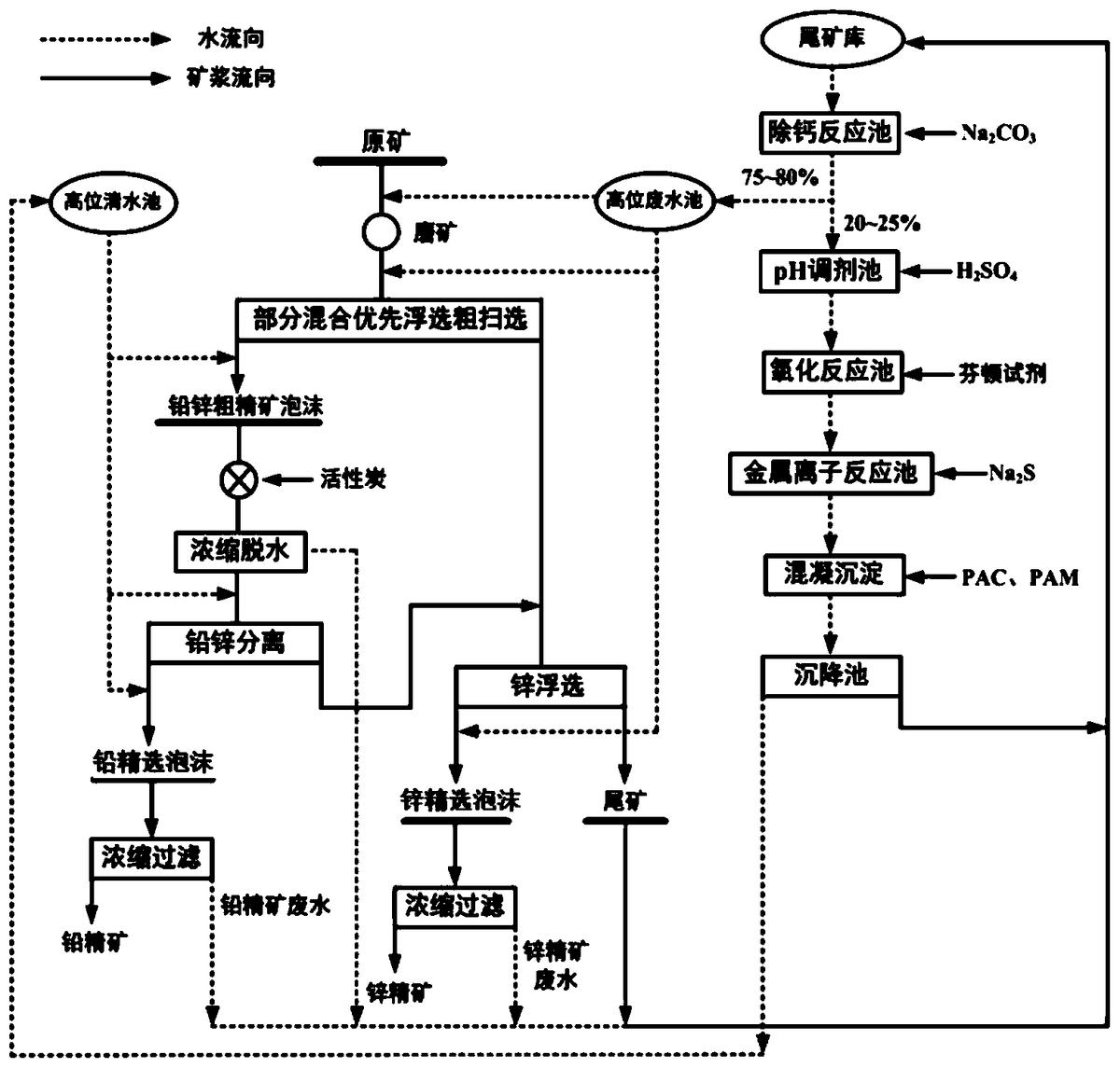 一种回用铅锌矿选矿处理废水选矿的方法