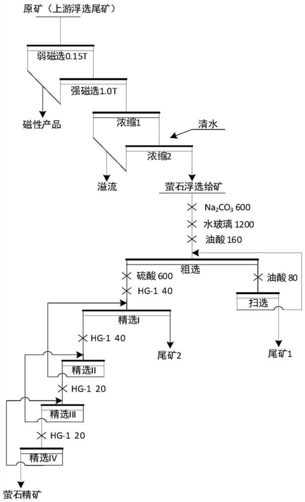 一种从尾矿中回收萤石的选矿工艺