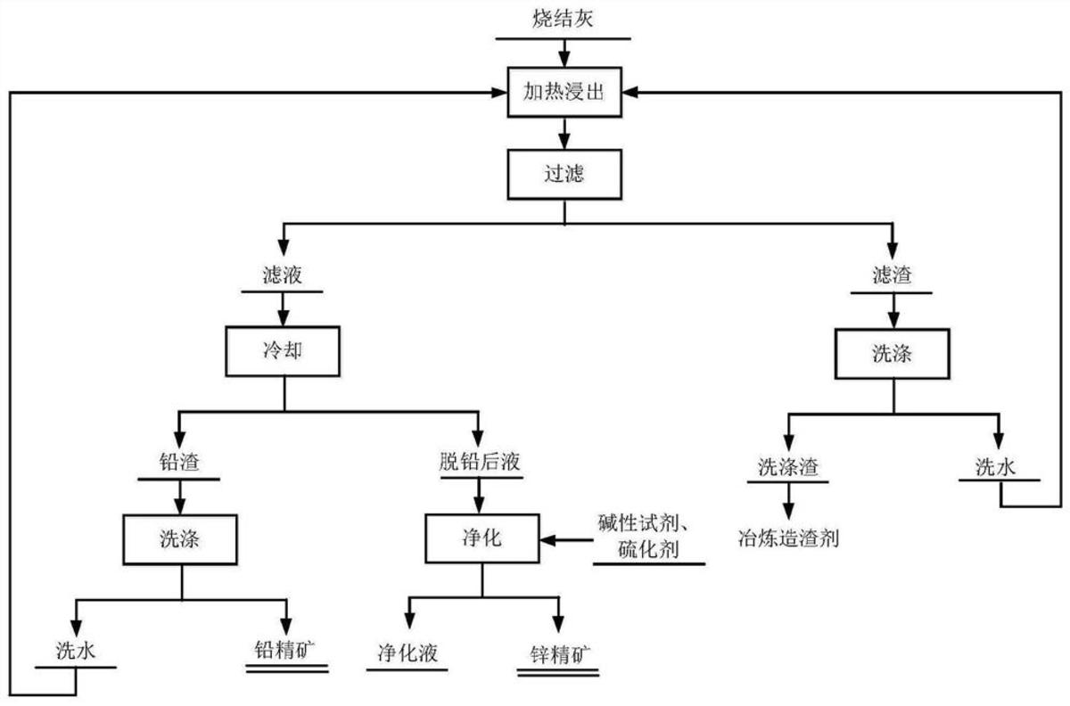 一种基于氯盐浸出的烟灰综合回收方法