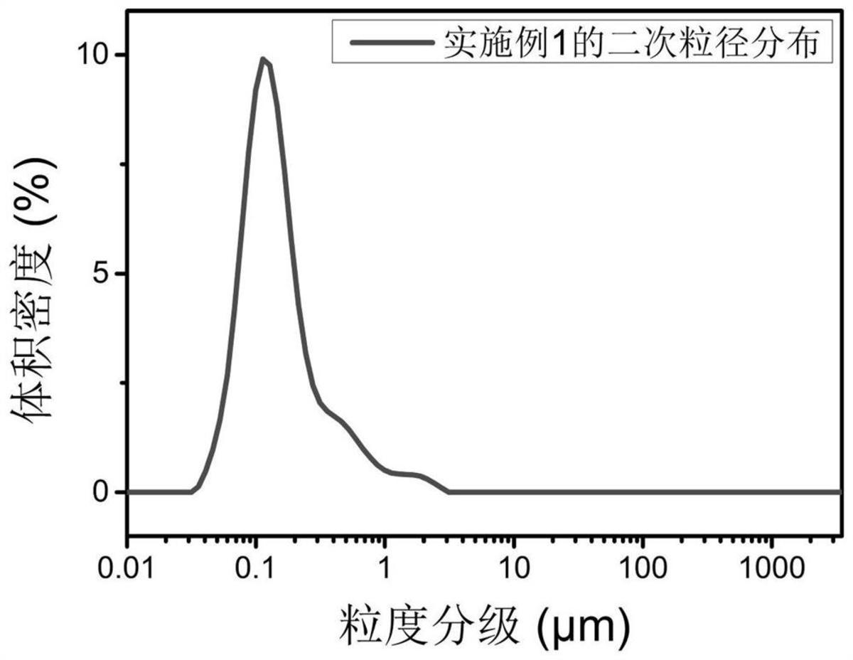 一种单分散的氧化钇稳定氧化锆纳米粉体的制备方法