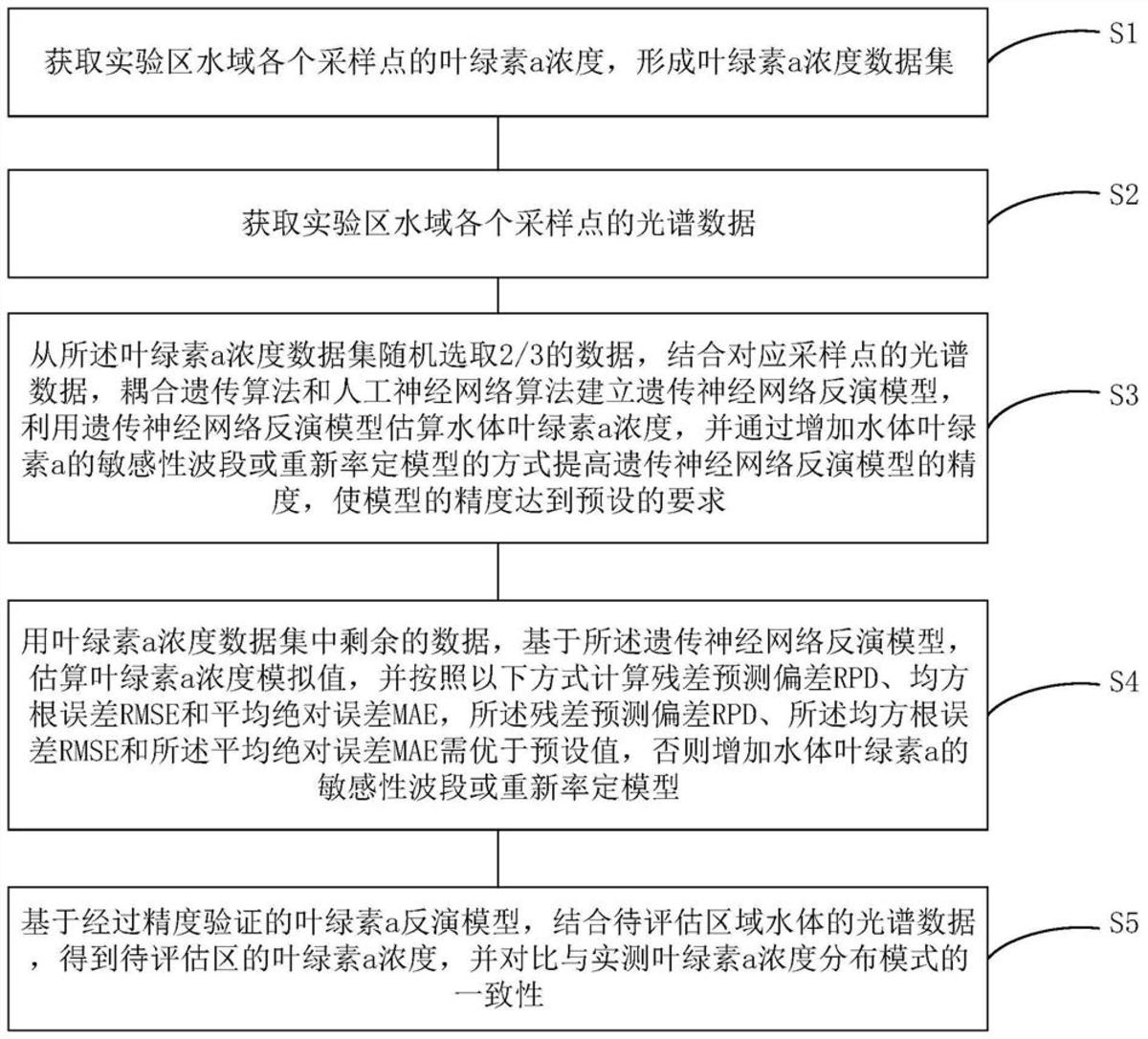 基于遗传神经网络模型的叶绿素a遥感反演方法和装置