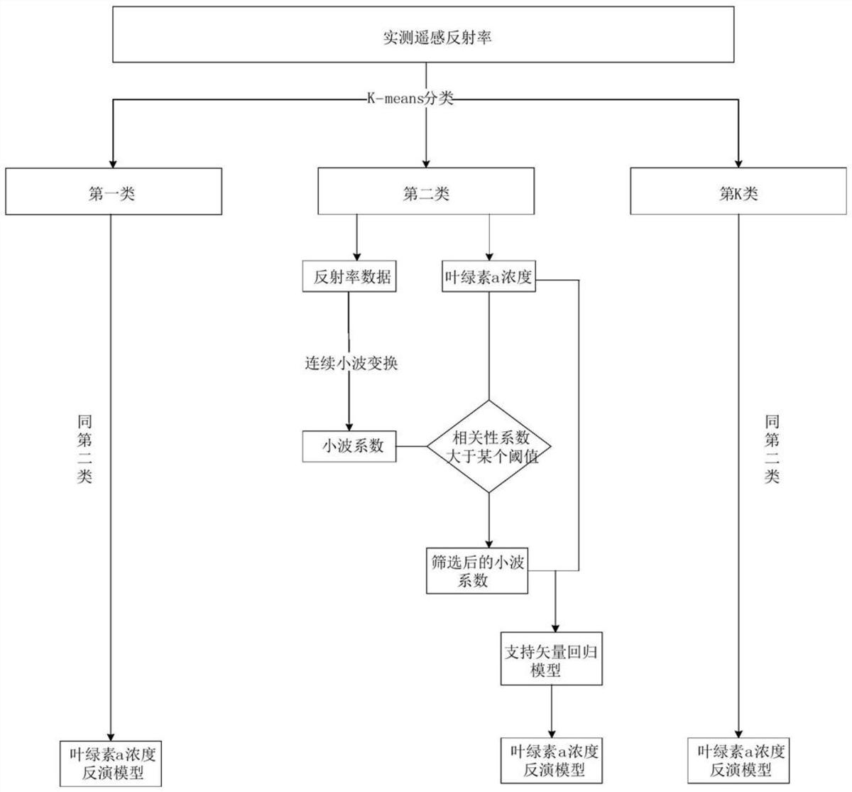 一种结合预分类与机器学习的叶绿素a浓度反演方法
