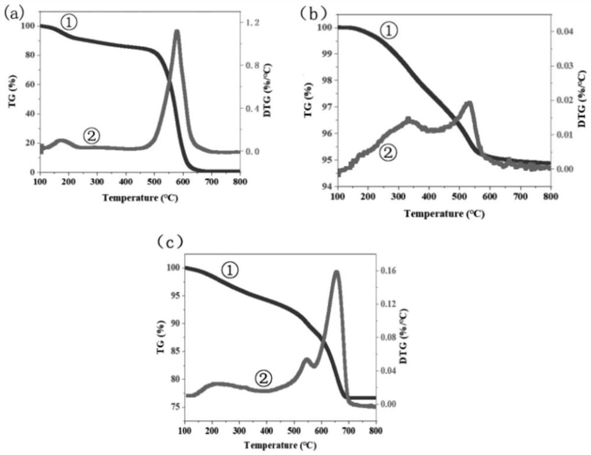 一种高导热的石墨烯复合材料的制备方法