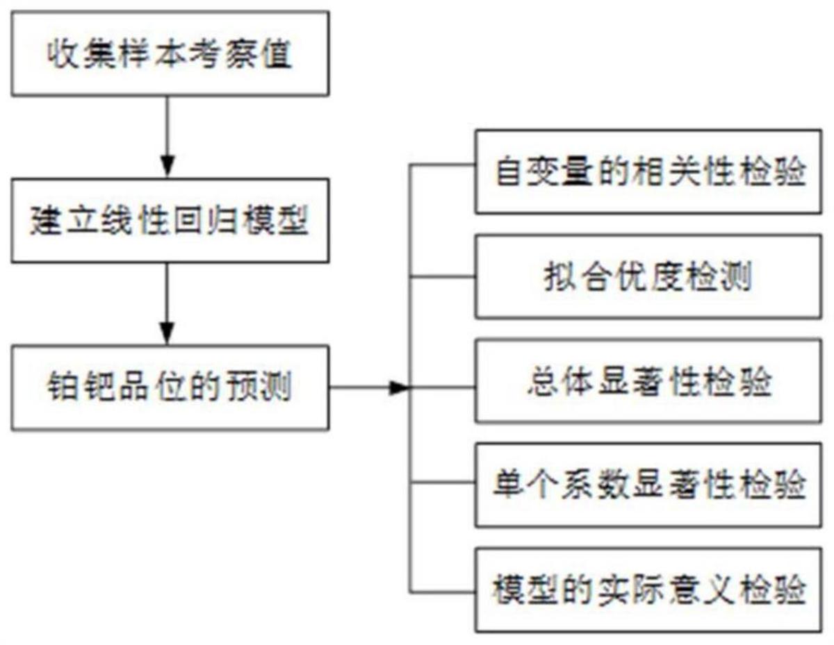 一种基于线性回归模型的铂钯品位的预测方法