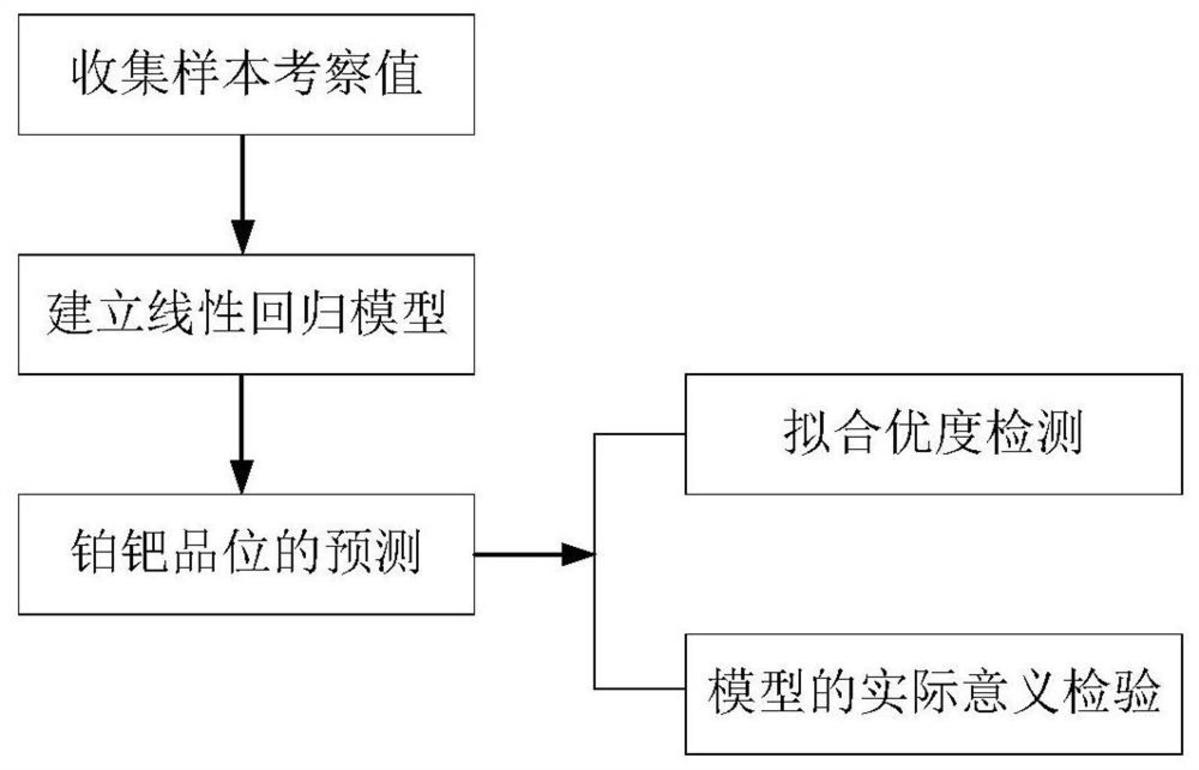 一种铂钯共生矿的浮选精矿中铂钯品位的预测方法