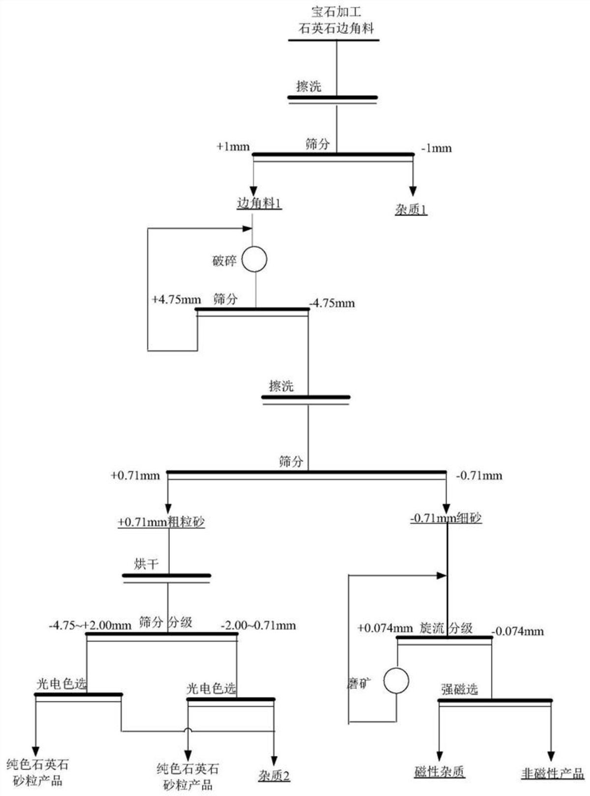 一种宝石加工废弃石英石固废的处理利用方法